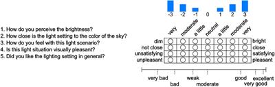 Sky-like interior light settings: a preference study